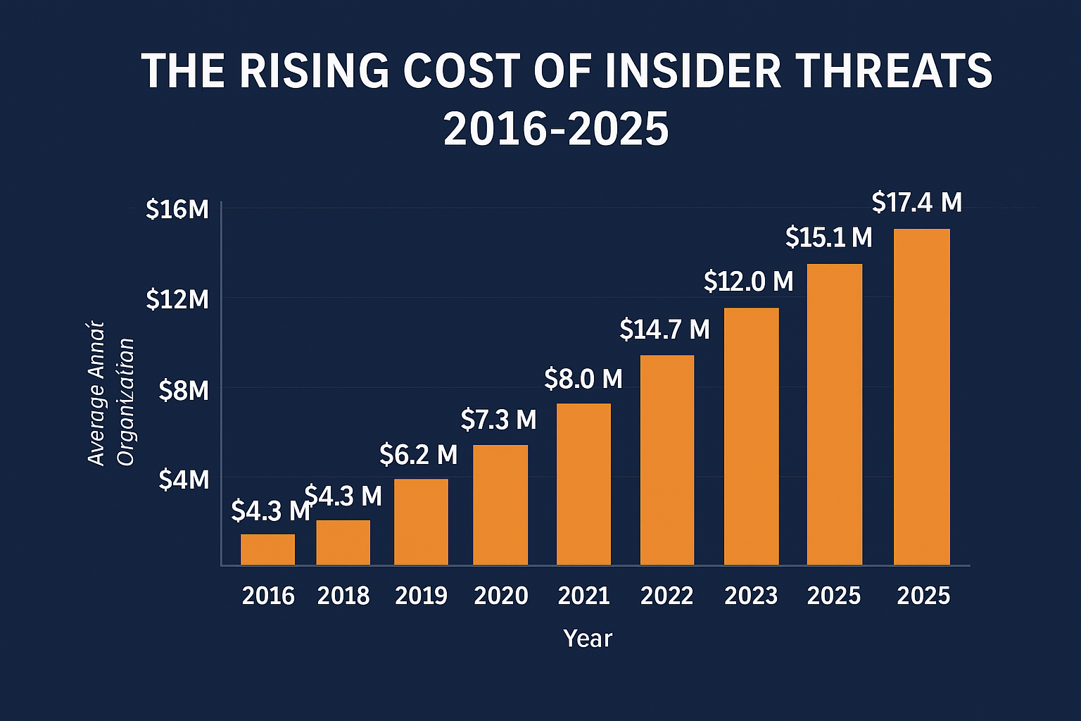 The Rising Cost of Insider Threats: A Decade of Escalation (2016–2025)