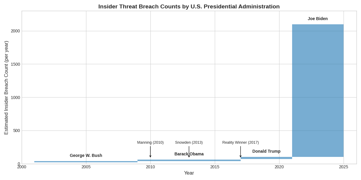 Insider Threat Breaches Across U.S. Presidential Administrations: A Historical Perspective