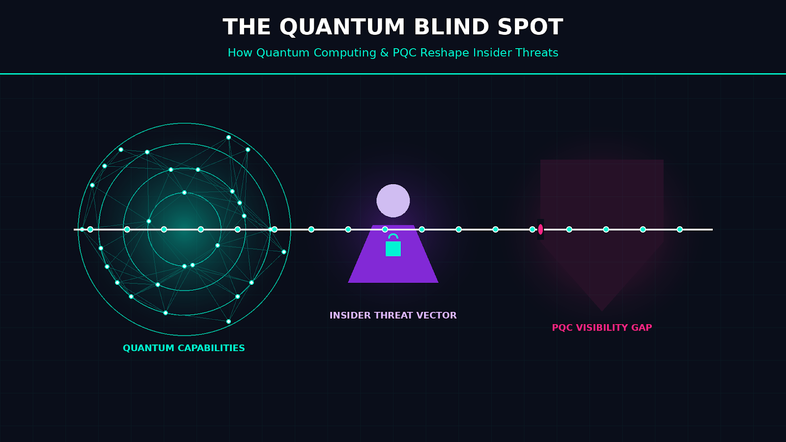 The Quantum Blind Spot: How Quantum Computing and PQC Will Reshape the Insider Threat Landscape